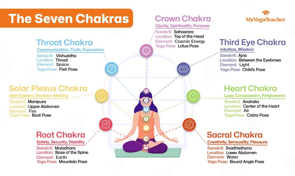 Chakra