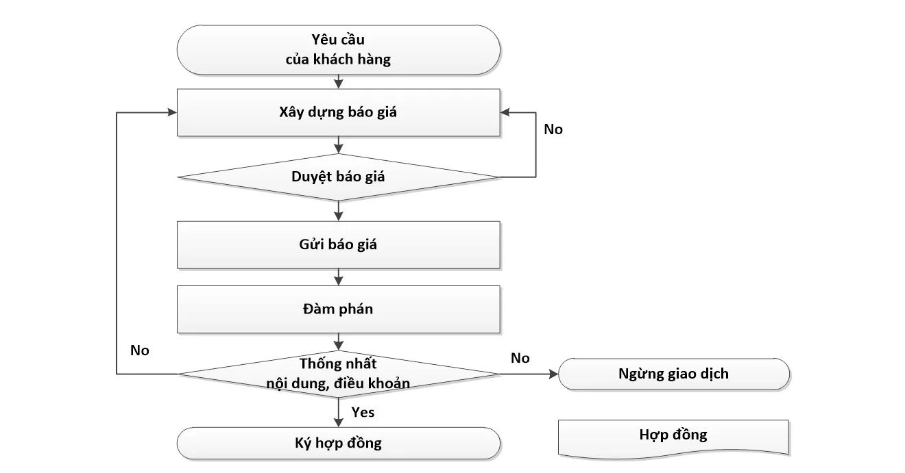 Flowchart