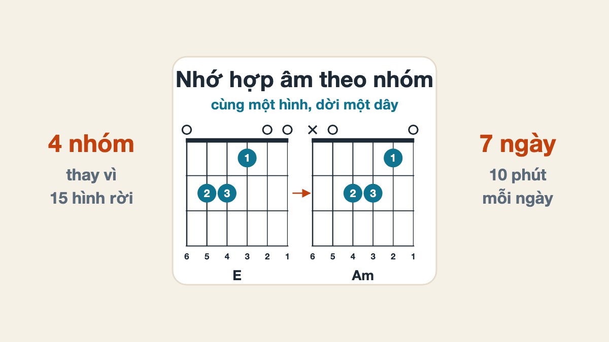 Cách nhớ hợp âm Guitar qua nhóm thế bấm