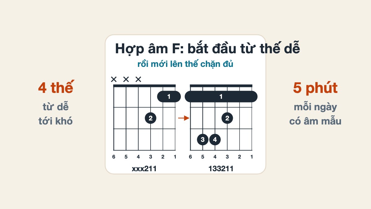Hợp âm F Guitar: thế bấm dễ và cách luyện