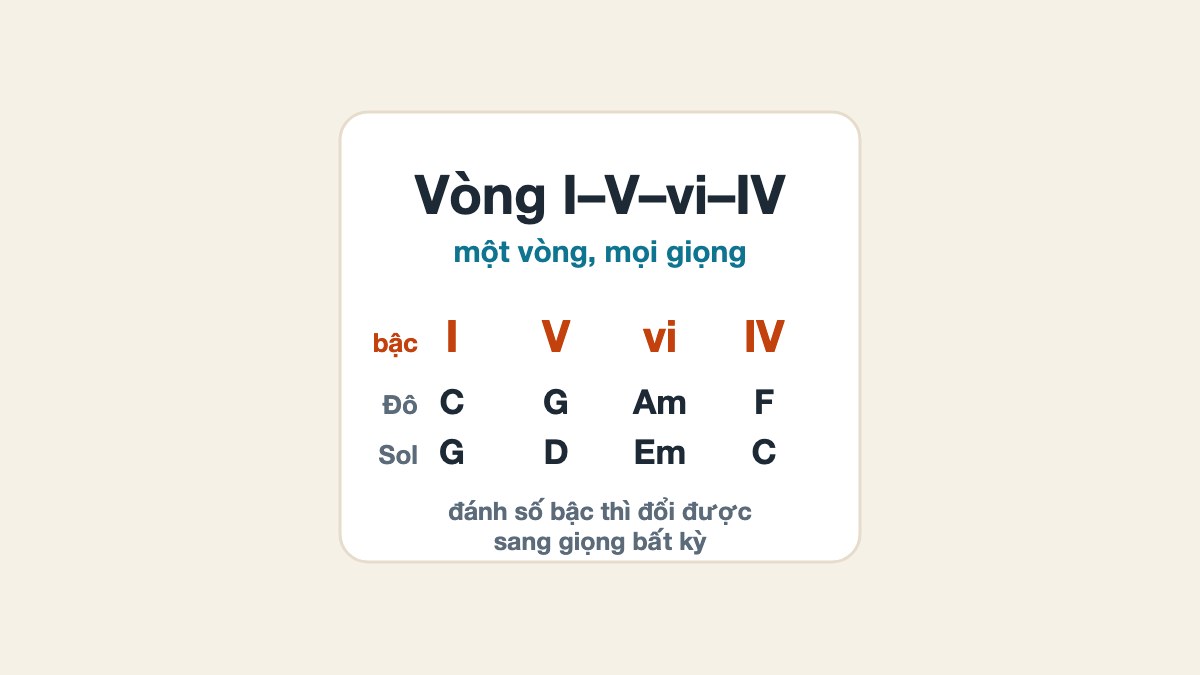 Vòng I–V–vi–IV: hiểu bậc và đổi giọng