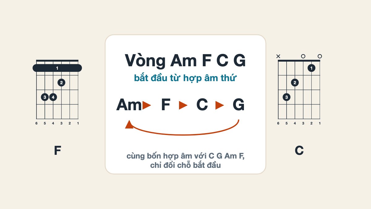 Vòng Am F C G: bắt đầu từ hợp âm thứ
