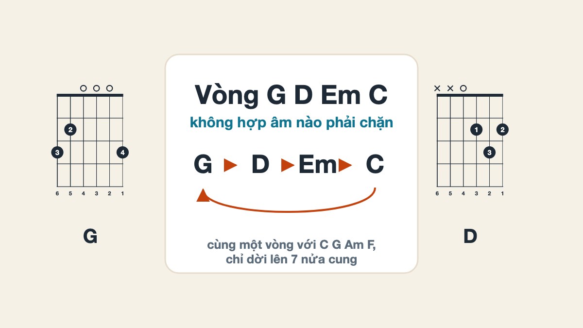 Vòng G D Em C: hướng dẫn chơi cho người mới