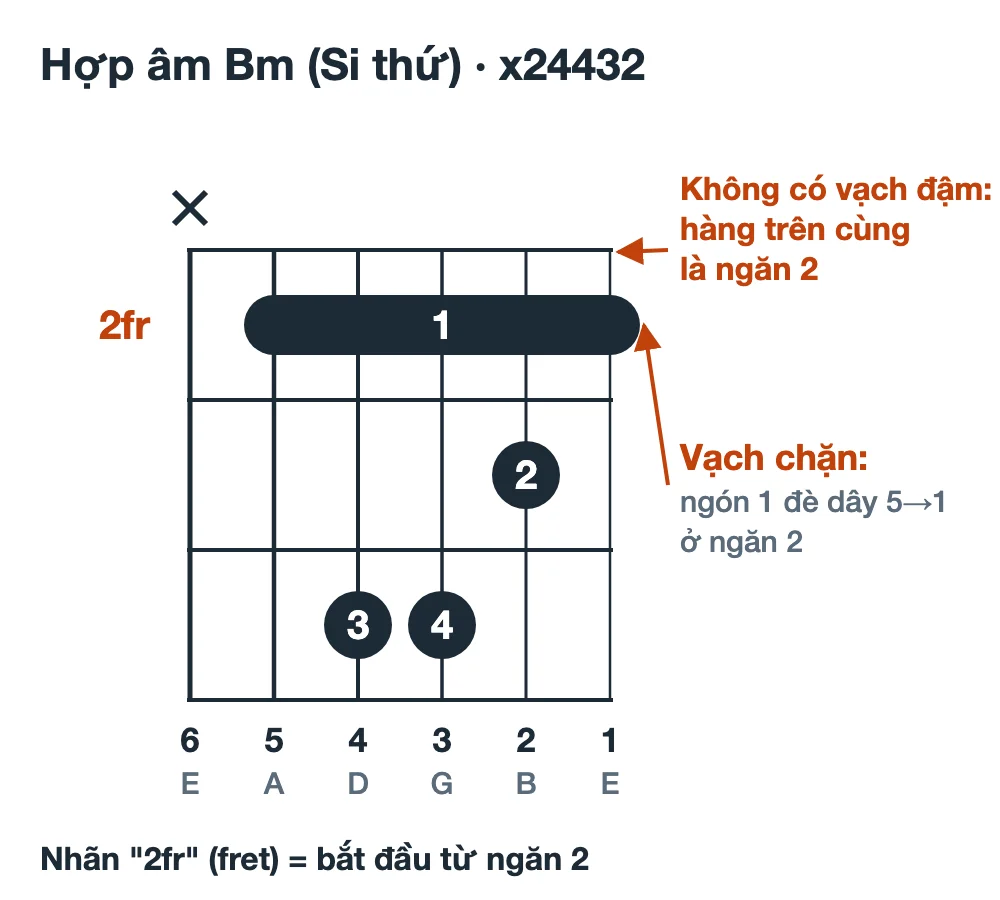 Sơ đồ hợp âm Bm thế bấm x24432 vẽ từ ngăn 2: nhãn 2fr, vạch chặn ngón 1 từ dây 5 đến dây 1, ngón 2 dây 2 ngăn 3, ngón 3 dây 4 và ngón 4 dây 3 ngăn 4