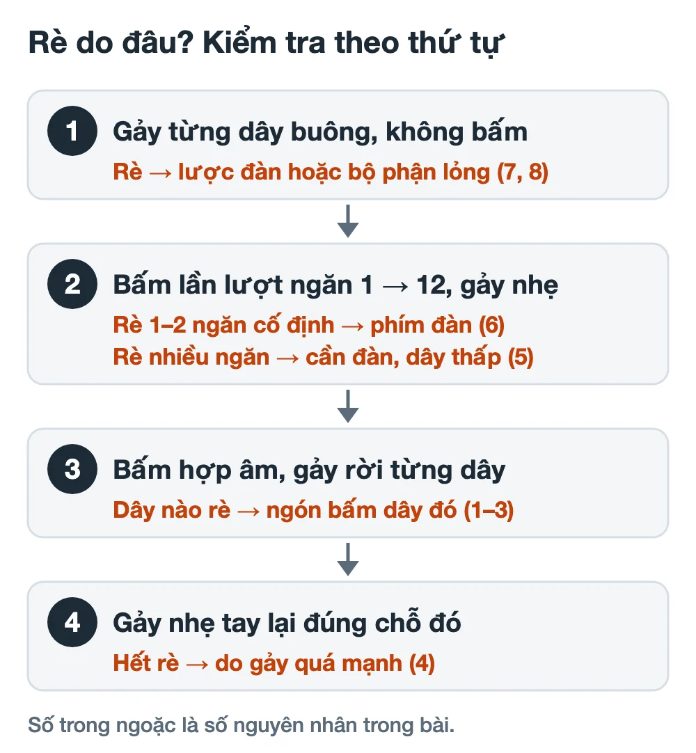 Sơ đồ 4 bước kiểm tra guitar bị rè: gảy dây buông, bấm lần lượt từng ngăn, gảy rời từng dây của hợp âm, gảy nhẹ tay