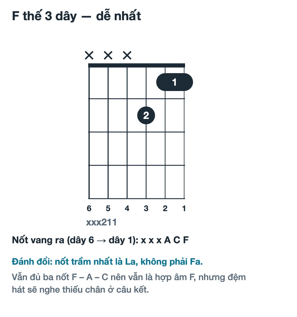 Sơ đồ hợp âm F thế ba dây xxx211: ngón 2 ở dây 3 ngăn 2, ngón trỏ chặn dây 2 và dây 1 ở ngăn 1, không đánh ba dây trầm