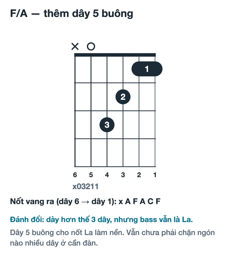 Sơ đồ hợp âm F trên bass La, thế bấm x03211: dây 5 buông, ngón 3 ở dây 4 ngăn 3, ngón 2 ở dây 3 ngăn 2, ngón trỏ chặn dây 2 và dây 1 ngăn 1