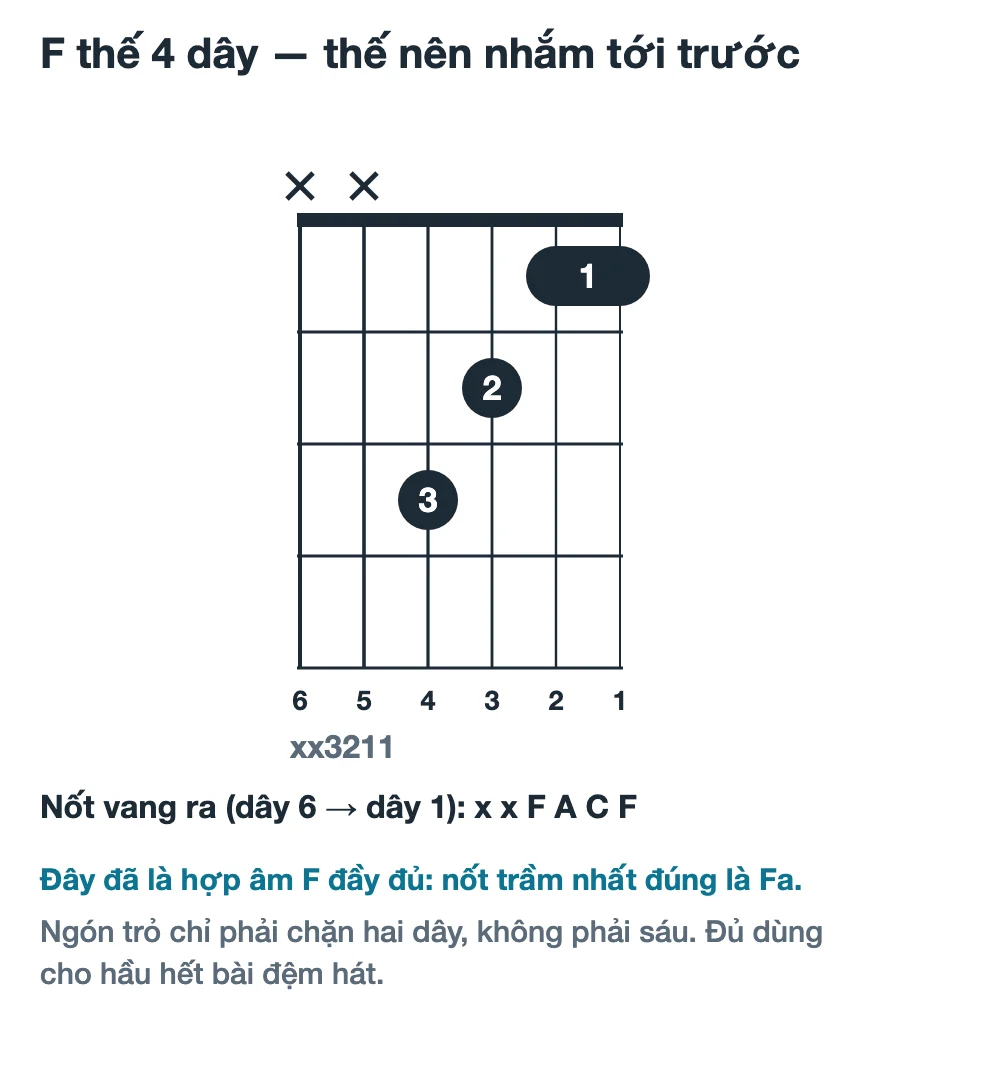 Sơ đồ hợp âm F thế bốn dây xx3211: ngón 3 ở dây 4 ngăn 3, ngón 2 ở dây 3 ngăn 2, ngón trỏ chặn dây 2 và dây 1 ở ngăn 1