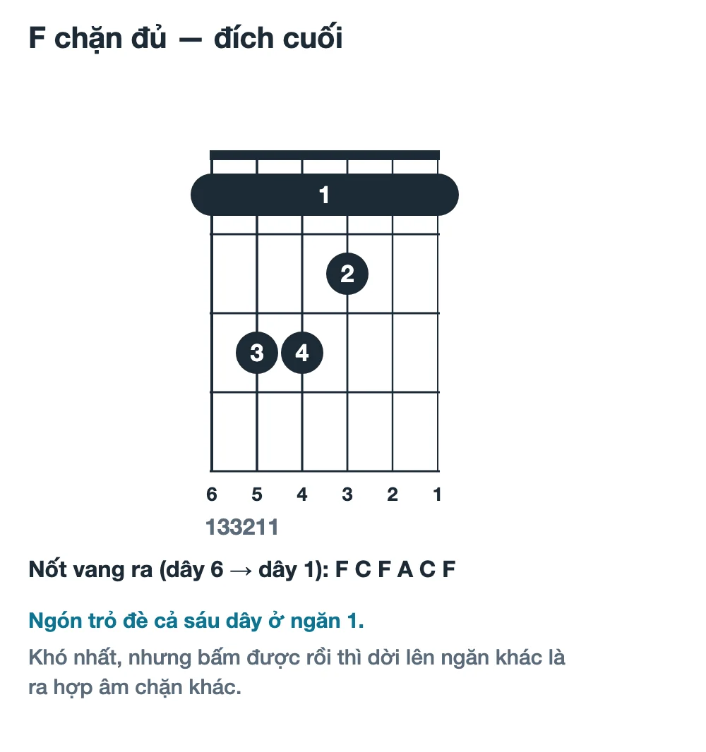 Sơ đồ hợp âm F chặn đủ sáu dây, thế bấm 133211: ngón trỏ chặn cả sáu dây ở ngăn 1, ngón 3 ở dây 5 ngăn 3, ngón 4 ở dây 4 ngăn 3, ngón 2 ở dây 3 ngăn 2