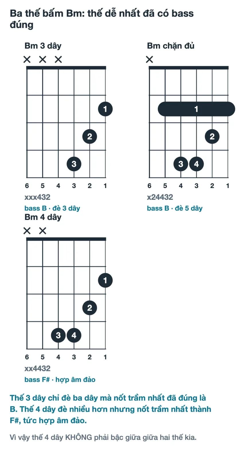 Ba sơ đồ hợp âm Bm: thế ba dây xxx432 bass Si, thế chặn đủ x24432 bass Si, và thế bốn dây xx4432 có nốt trầm nhất là Fa thăng nên là hợp âm đảo