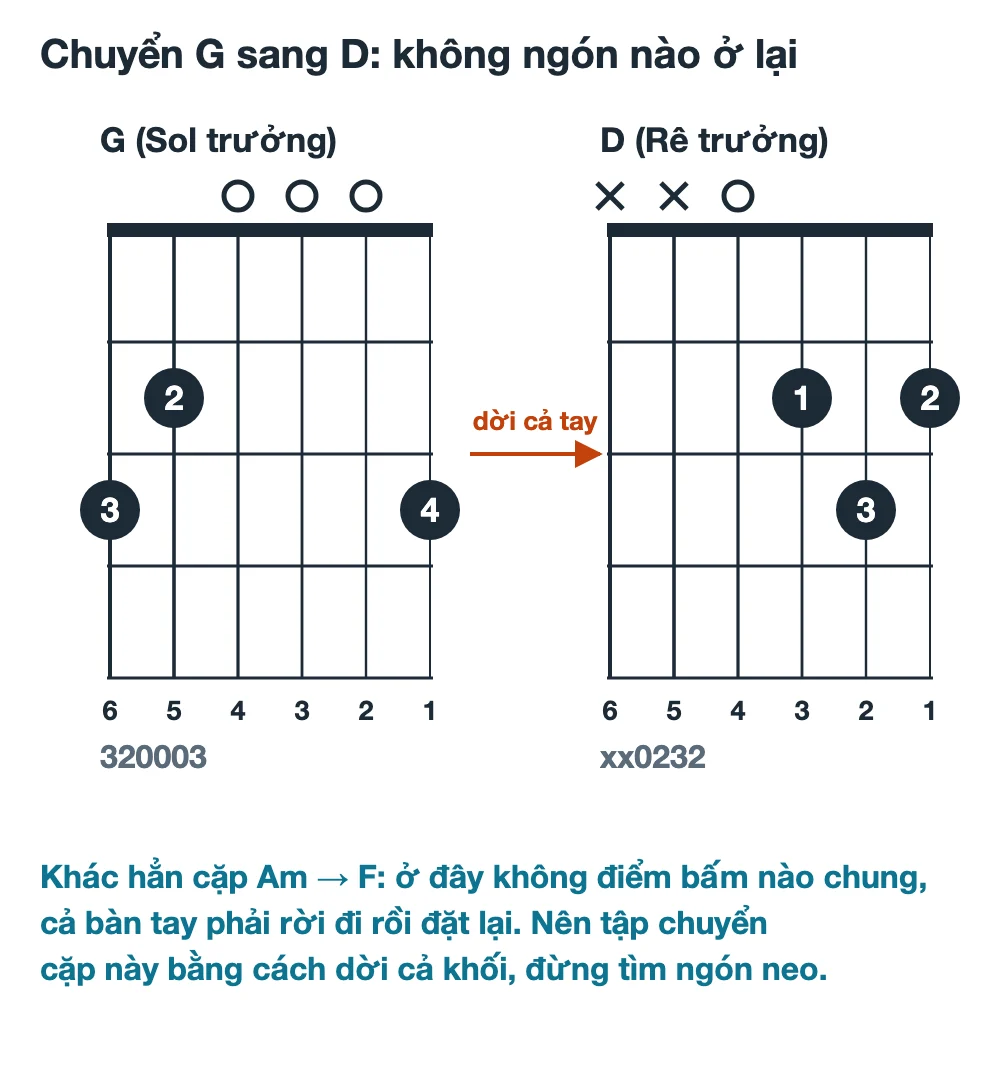 Sơ đồ hợp âm G và hợp âm D đặt cạnh nhau cho thấy hai thế bấm không có điểm bấm nào chung