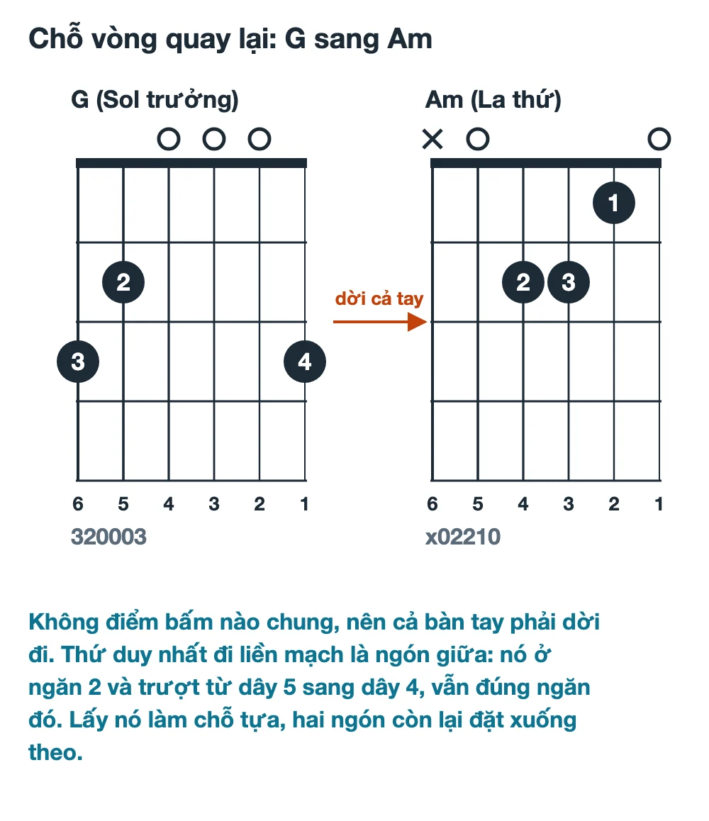 Sơ đồ chuyển từ hợp âm G sang hợp âm Am ở chỗ vòng quay lại, hai thế bấm không có điểm bấm nào chung