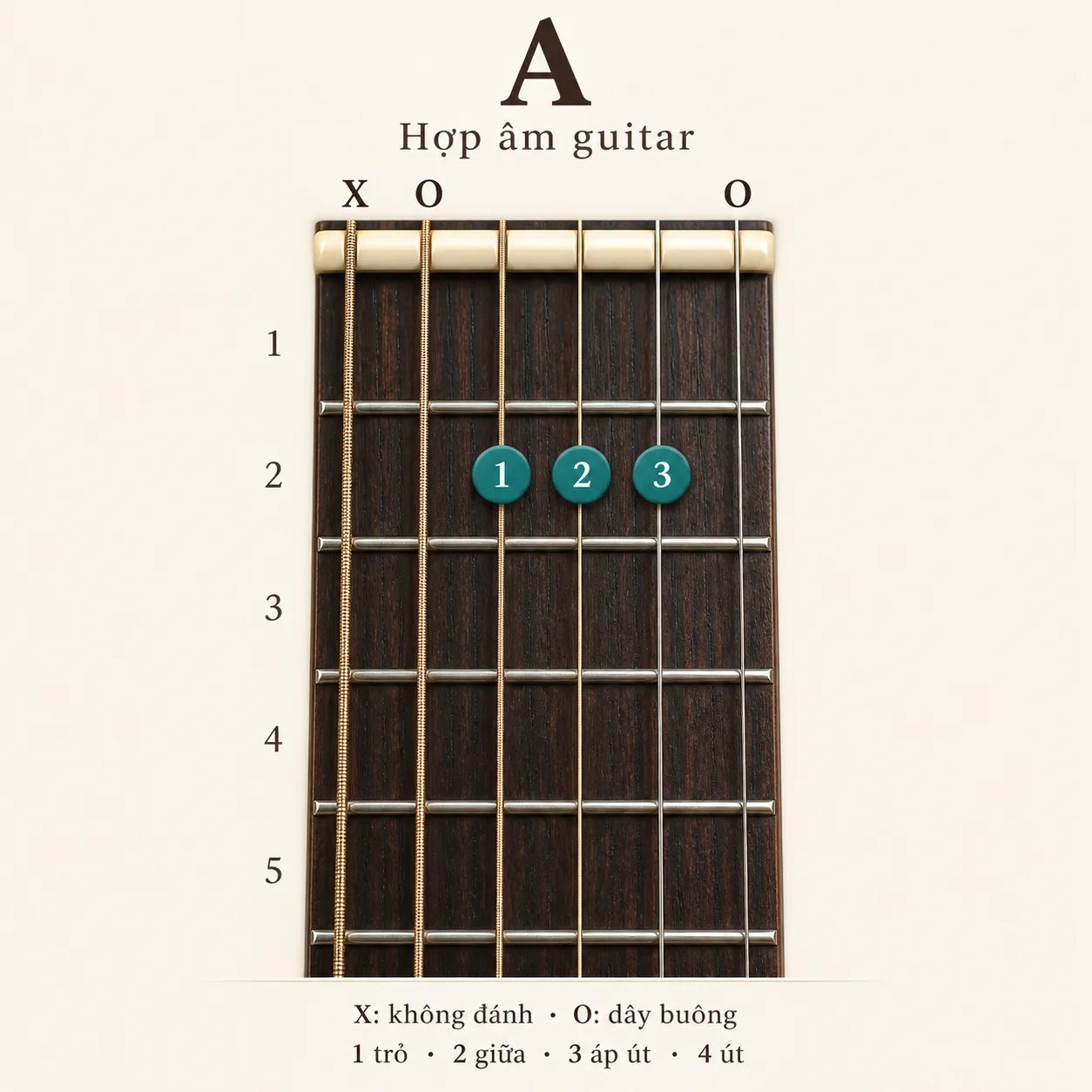 Sơ đồ hợp &acirc;m A, thế bấm x02220, d&acirc;y 6 đến d&acirc;y 1