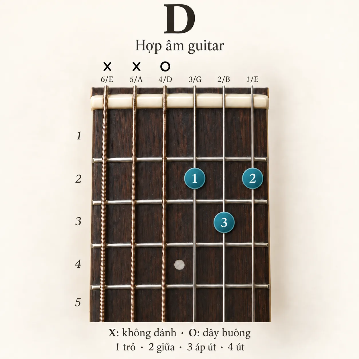 Sơ đồ hợp âm D, thế bấm xx0232, dây 6 đến dây 1