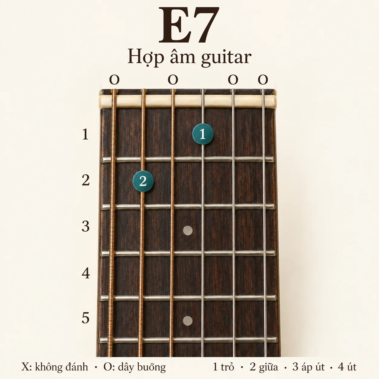 Sơ đồ hợp &acirc;m E7, thế bấm 020100, d&acirc;y 6 đến d&acirc;y 1